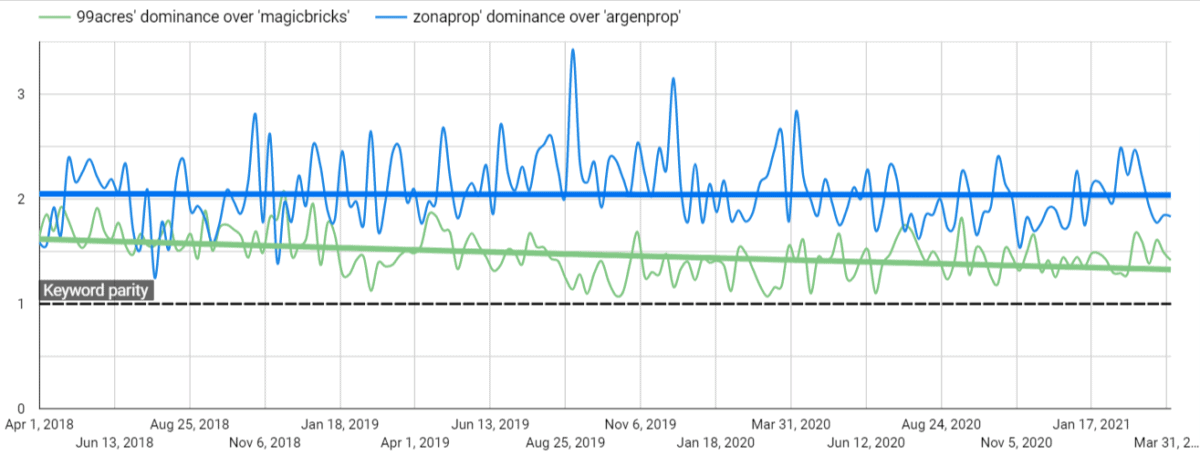 Argentina And India Portal Relative Keyword Strength In Google From 2018 To 2021