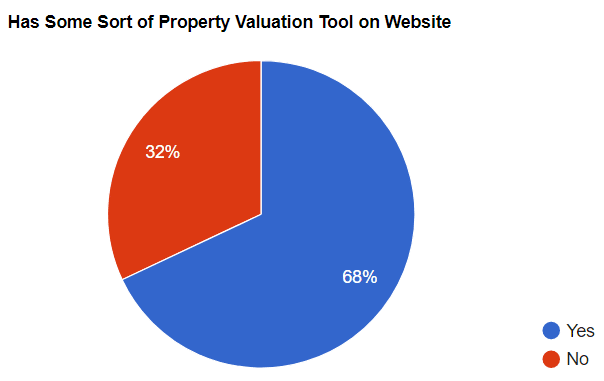 Has Some Sort Of Valuation Tool