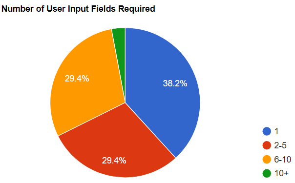 Number Of User Inputs Required