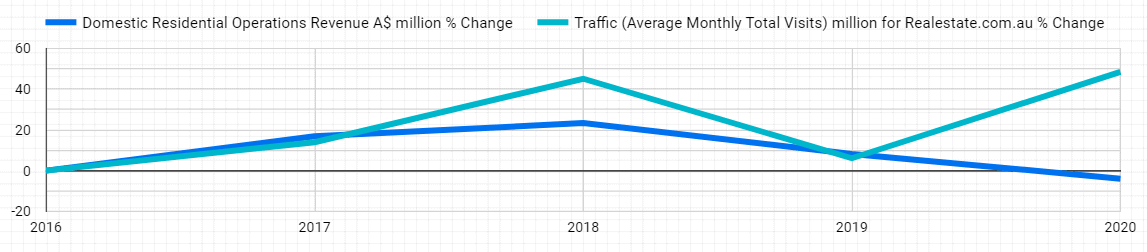 Realestate.com .Au Traffic Vs Revenue 2016 To 2020