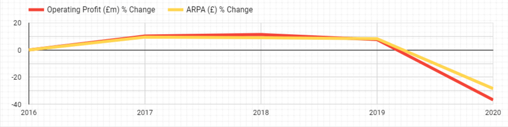 Rightmove Profit Change Vs Arpa Change 2016 To 2020 1