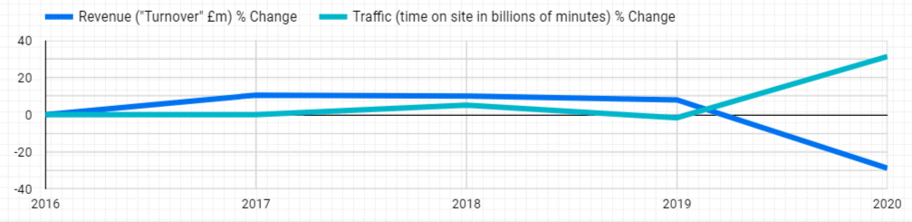 Rightmove Traffic Change Vs Revenue Change 2016 To 2020 1