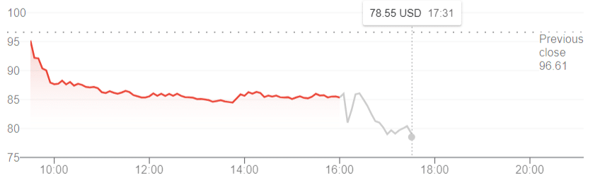 Zillow Share Price 2Nd Of November 2021